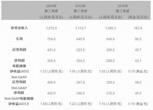 盛大,财报最新图片